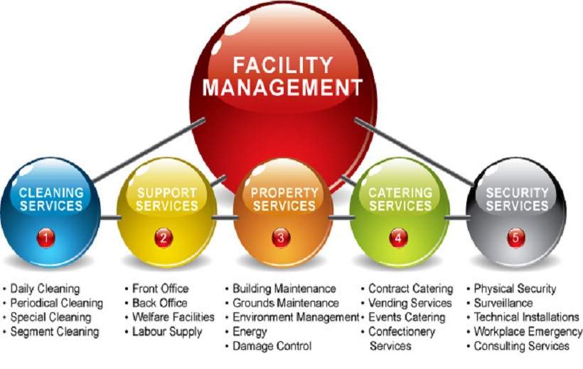Facility Management's top key point